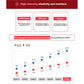 Chart comparing elasticity and moisture effects of different Madeca cream products.