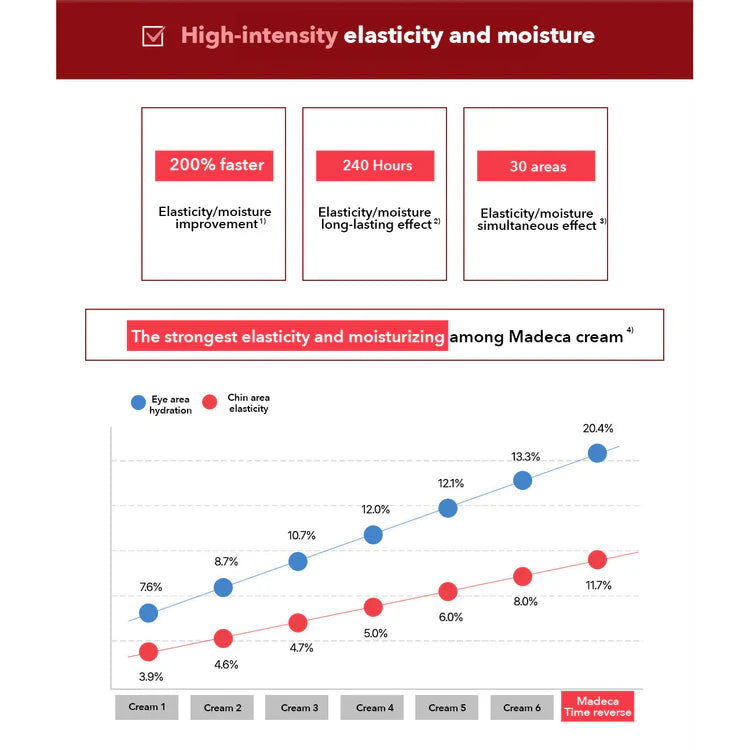 Chart comparing elasticity and moisture effects of different Madeca cream products.