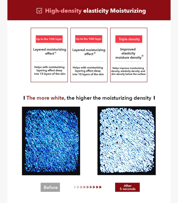 Diagram showing high-density elasticity moisturizing with before and after images of a product.
