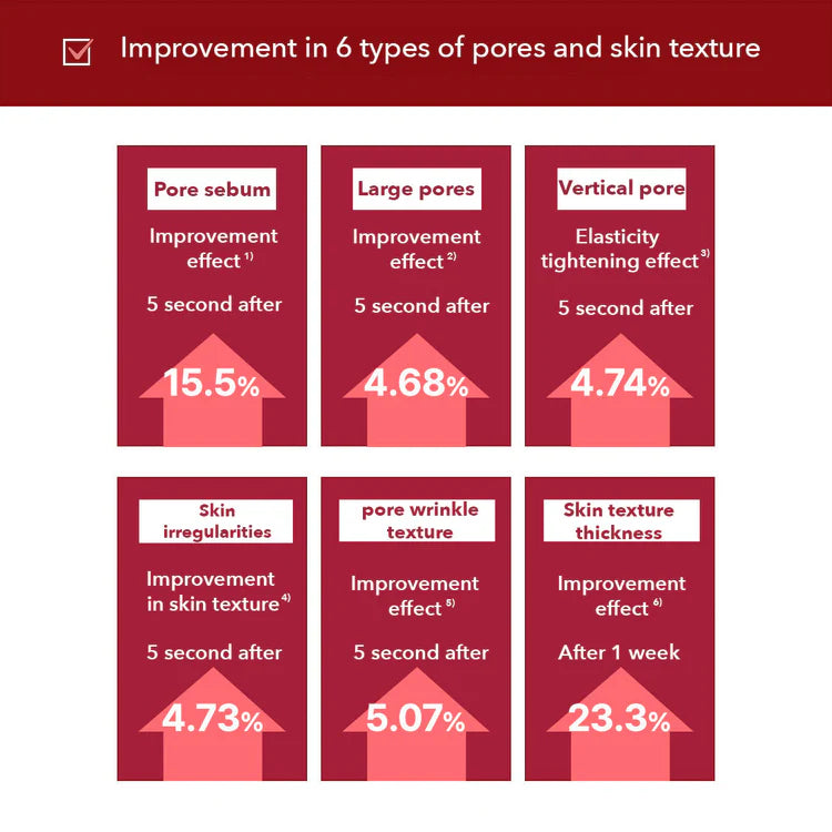 Graph showing improvement effects of a skincare product on various skin issues with percentages.