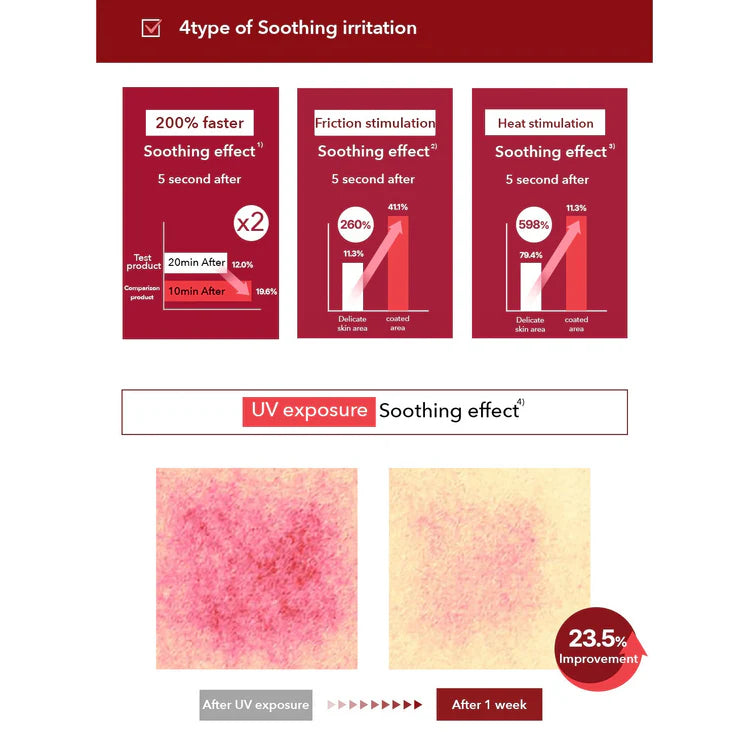 Diagram showing the soothing effect of a product on skin after UV exposure, with text and graphics indicating faster soothing effects.